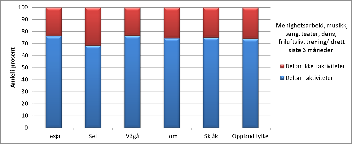 Diagram: Deltakelse i foreninger og organisasjoner, 2014 Andeler i Lesja, Sel, Vågå, Lom, Skjåk og Oppland som rapporterte at de hadde vært aktive / ikke aktive i forskjellige foreninger og