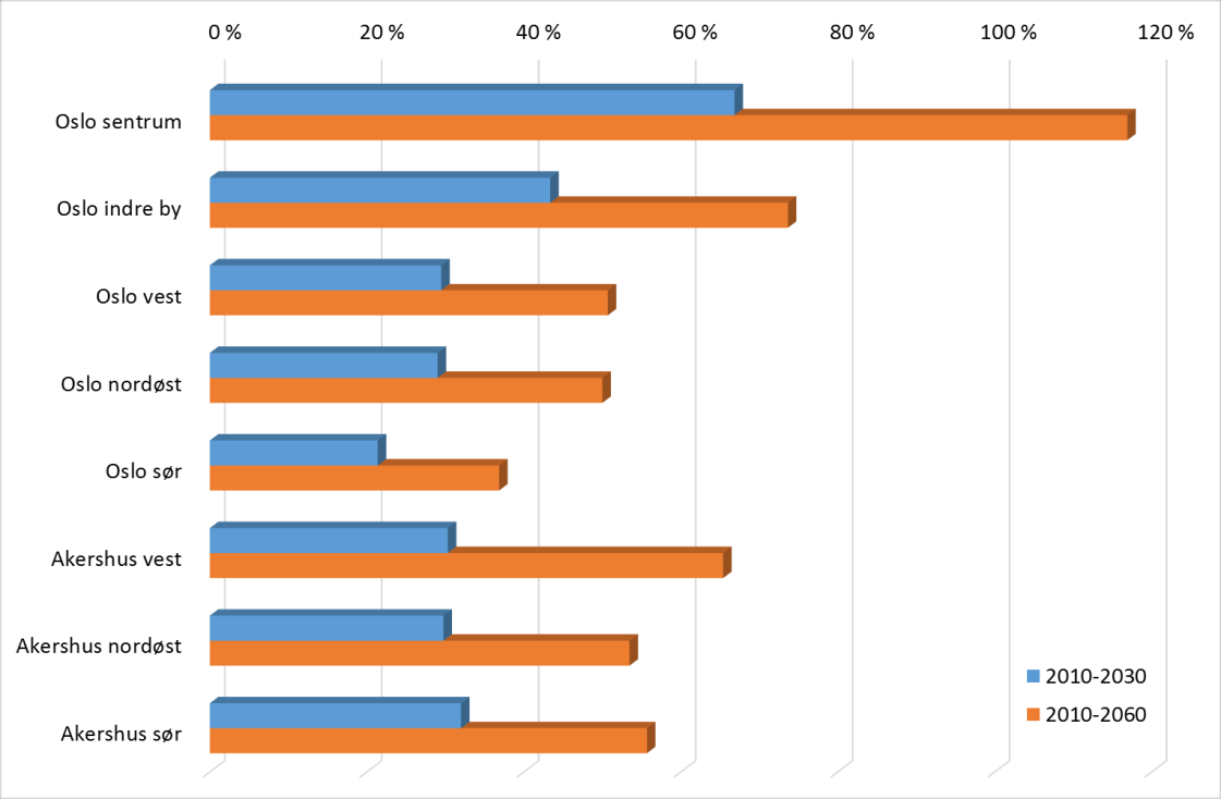 Figur 4-5: Antatt befolkning i Oslo og Akershus Basis 2010, framskrevet til år 2030 og 2060. Antall innbyggere.