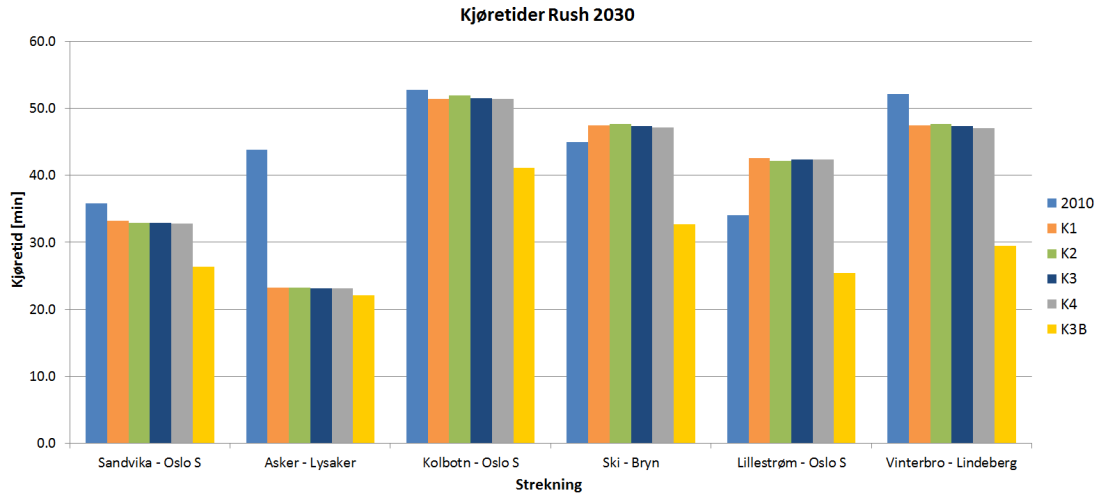 Figur 4-70: Kjøretider bil (min.