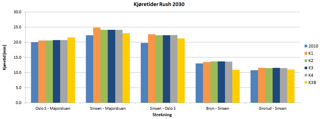 Reisetiden mellom Ski og Bryn øker. Forskjeller i reisetider i dagens situasjon og konseptene er imidlertid små, fra ca. 45 minutter til 47 48 minutter.