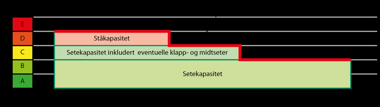 5.4 Kapasitet og rullende materiell 5.4.1 Kapasitet og komfort rullende materiell Spesialanalysen gir et teoretisk grunnlag for forståelse av kapasitet og ulike begreper innen temaet.