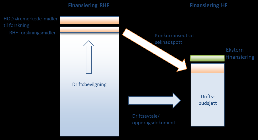 Figur 3 Finansiering av forskning i helseforetakene I helseforetakene er forskning finansiert over egne driftsbudsjetter og gjennom tildeling etter søknad fra RHFenes konkurranseutsatte