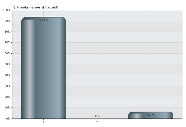 8. Hvordan lønnes skiftarbeid?