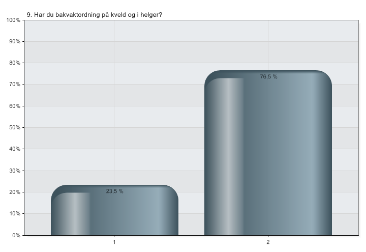 9. Har du bakvaktordning på kveld og i