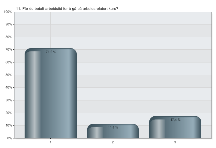 11. Får du betalt arbeidstid for å gå på arbeidsrelatert