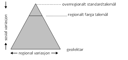 Fig. 3. 2. 2 Variasjon innenfor et språksamfunn Mæhlum m. fl.