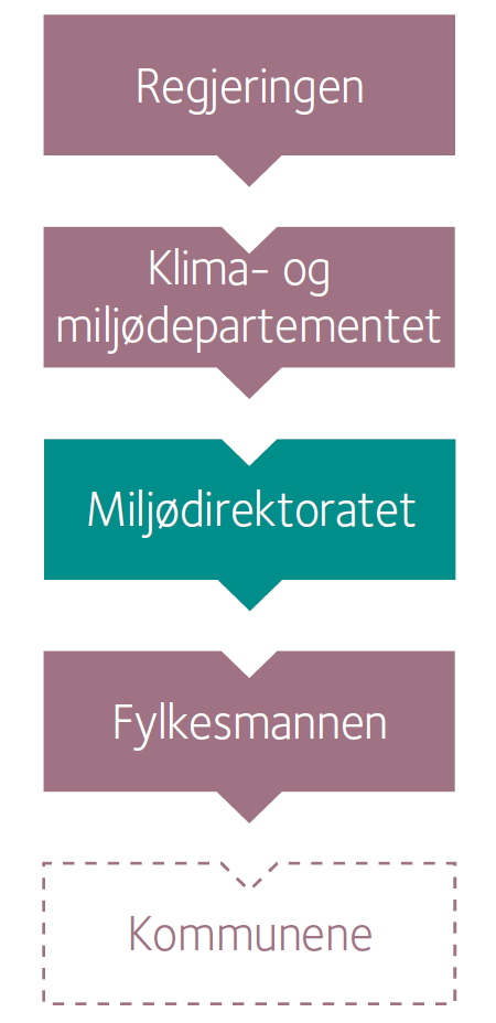 Dette er Miljødirektoratet forvaltningsorgan under Klimaog miljødepartementet