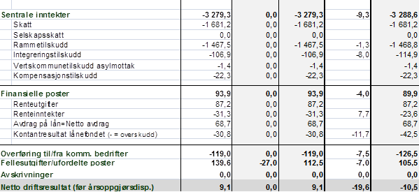 Sentrale inntekter