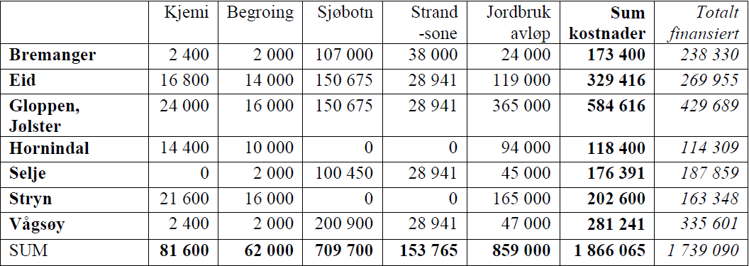 Kolonne - totalt finansiert i tabellen- viser faktisk økonomisk bidrag inn i prosjektet i periode 2012-2014.