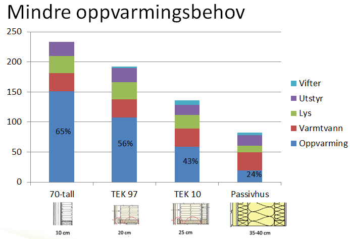 Den mest miljøvenlige energien, er den ein ikkje brukar. Dette har lovgjevar teke konsekvensen av og kjem difor med nye byggeføreskrifter med krav til lågare energibruk.