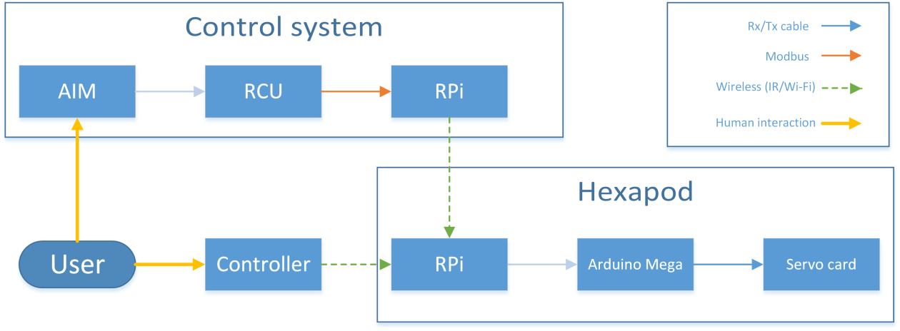 Designdokument 4.5 Systemtopologi Kapittel 4.1 i dette dokumentet har tatt for seg hvordan oppbyggelsen og utførelsen av systemet er tenkt.