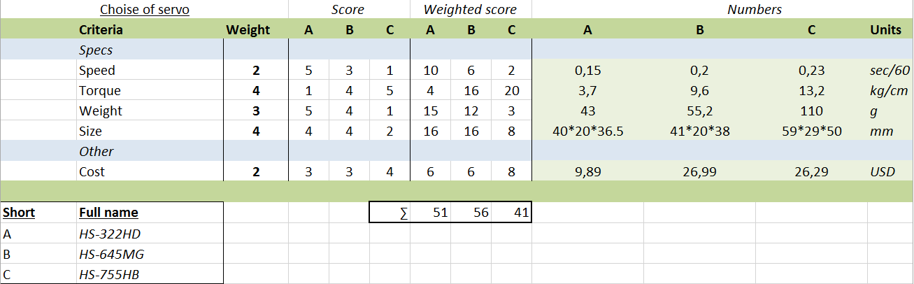 Teknologidokument 6 Valg av servoer For å foreta et valg mellom servorer, som vi skulle ha 18 av, 3 til hvert bein på hexapoden. Dette valget måtte vi ta på bakgrunn av flere faktorer.