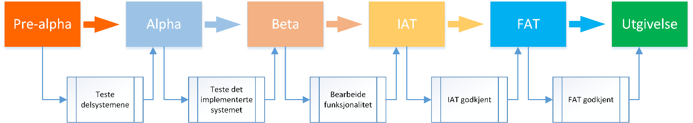 Testplan 3.1 TESTFASER Figur 1 - Testfaser 3.1.1 Pre-alfa Test Pre-alfa refererer til alle aktiviteter som utføres før testingen finner sted.