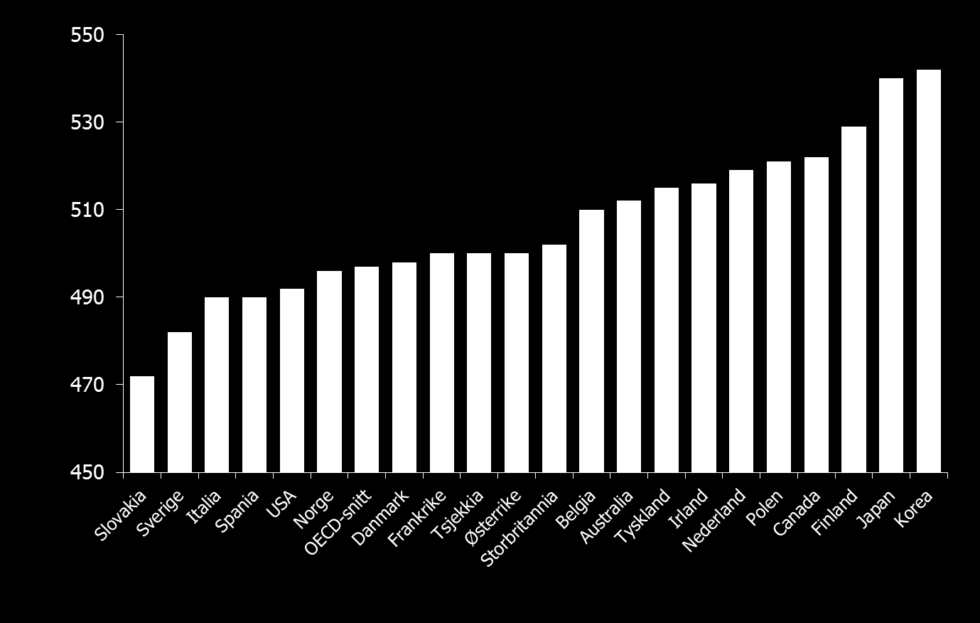 Resultat PISA 2012: En internasjonal måling av 15-åringers