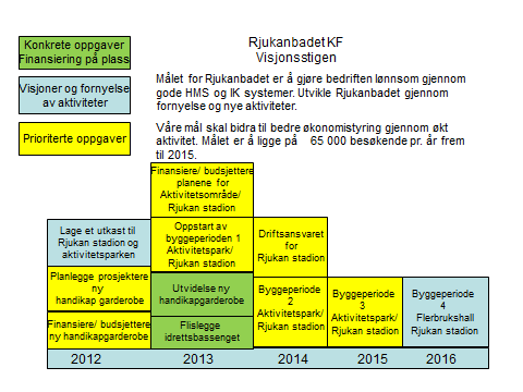 Positivt i alt vi foretar oss Motivere våre medarbeidere til; o Være interessert i det andre gjør o Ikke aksepter mobbing o Være romslig o Lytte til andre Rjukanbadet KF har satt opp mål og visjoner