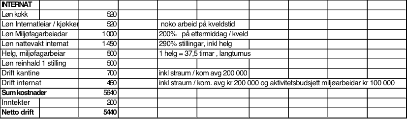 Vedlegg B: Kostnadsoverslag BUDSJETT PRODUKSJONSSKULEN HJELTNES Mat og grønt Ute verkstad Design Kreativ Adm Stab NA/MA NA/BA DH KDA/MK Løn daglig leiar 820 Løn verkstadleiar 600 600 600 600 Løn