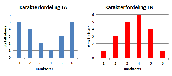 Oppgave 9 (5 poeng) Diagrammene ovenfor viser hvordan karakterene i klasse 1A og 1B fordelte seg ved forrige matematikkprøve. a) Bestem gjennomsnittskarakteren i hver av de to klassene.