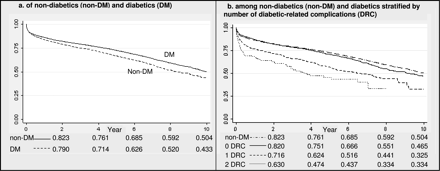 HTx in diabetic patients N = 20 412; DM =