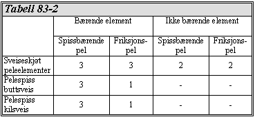 Statens vegvesen Region øst D1-86 Sted : Parsell 3 Betongarbeider utføres og kontrolleres i samsvar med NS 3465 kontrollklasse Utvidet kontroll Dersom behovet for prøving og kontroll øker som følge