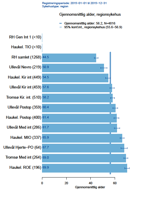 Samledata frå RH har mange opphald for barn, og ulik profil i innleggingskategoriar slår tydeleg ut.