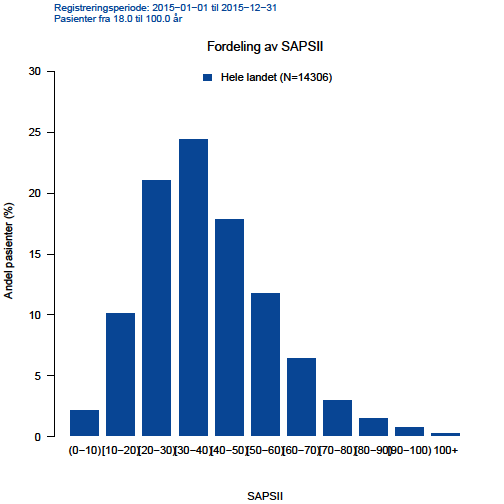 SAPS II SAPS II, mortalitet intensiv og sjukehus Data gjeld alle opphald i 2015 med SAPS-skåre >0 der pasienten var > 18 år. (Vi har sett bort frå opphald der SAPS er sett til 0).