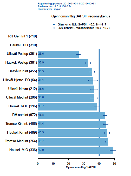 NIR vil frå 2015 analysere og diskutere einskildkomponentar i SAPS II-skåren, då det kan vere med å skildre ulikskapar i pasientpopulasjonane.