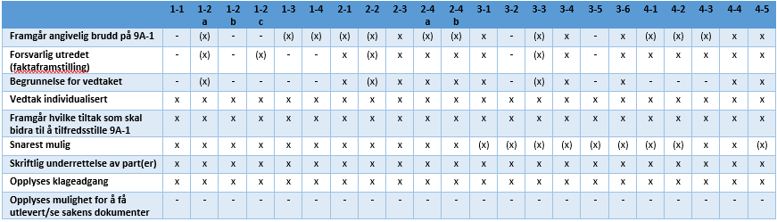 Vedlegg 2 Tabell 2. Oppsummering av revisors stikkprøvekontroll av enkeltvedtak etter kap 9a.