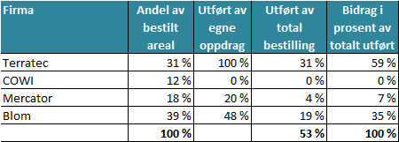 Vegadresseringsprosjektet Det ble vist til pressemelding fra Kartverket. 105.000 har fått vegadresser i 2014. Dette er et vanskelig prosjekt, der KV er pådriver men har ingen sanksjonsmidler.