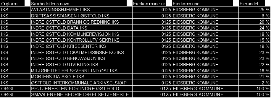 Eidsbergskolen hvor går vi? 4 Status i grunnskolen 2015/2016 4.1 Økonomi Økonomien i Eidsberg sammenlignes med andre kommuner basert på KOSTRA-regnskapet for 2015.