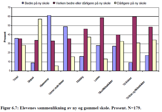 R9571 Figur 26: Elevenes sammenligning av gammel og ny skole. Kilde: Nordlandsforskning, NF-rapport 14-2003 Foreldrene mener også at det meste er som før.