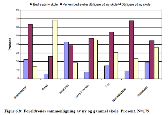 Eidsbergskolen hvor går vi? Figur 27: Foreldrenes sammenligning av skoletilbudet på gammel og ny skole.