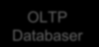 Ny teknologi - nye muligheter Historiske Data Volum PB TB Hadoop Data Varehus GB KB/s MB/s GB/s