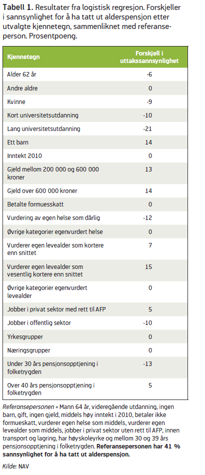 Viktig å kunne tolke Tabell 1 «alder 62 år», «andre aldre», «kvinne», «kort un.utd.», «lang un.utd.», «1 barn», er dummy- variabler, ja: dummy-variabel = 1 nei: dummy-variabel = 0 «alder 64», «mann», «utd.