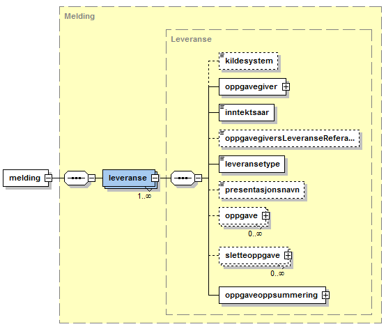 Figur 2 Dokumentstruktur Diagrammet kan leses på følgende måte: Innsendingen består av et element av type "Melding" (Implementert som elementet <melding> i XML-skjemaet) En Melding består av