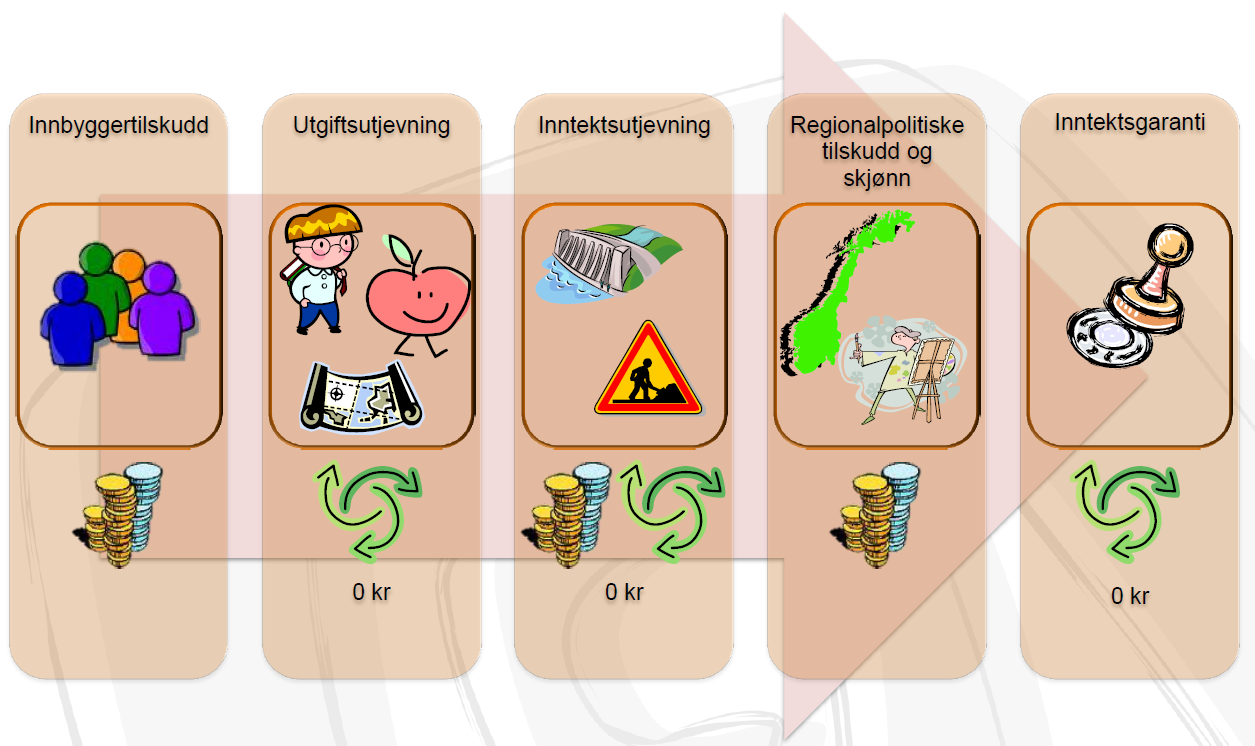 Inntektssystemet Levanger kommune