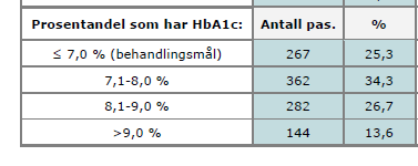 Forbedring i HbA1c fra 2013 2015 på