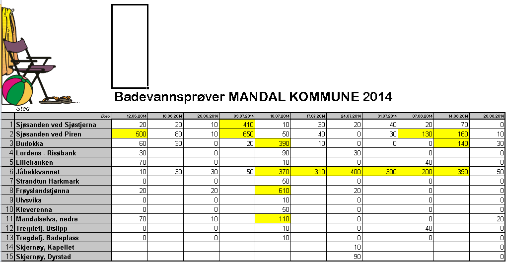 Badevannsprøver Badevannsprøver ble gjennomført etter oppsatte rutiner.