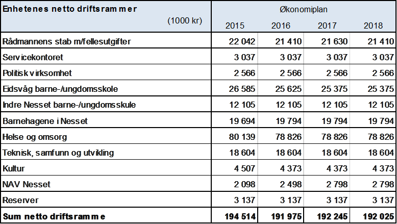 1.2. Økonomiplanens første år gjelder som årsbudsjett for 2015. 1.3.