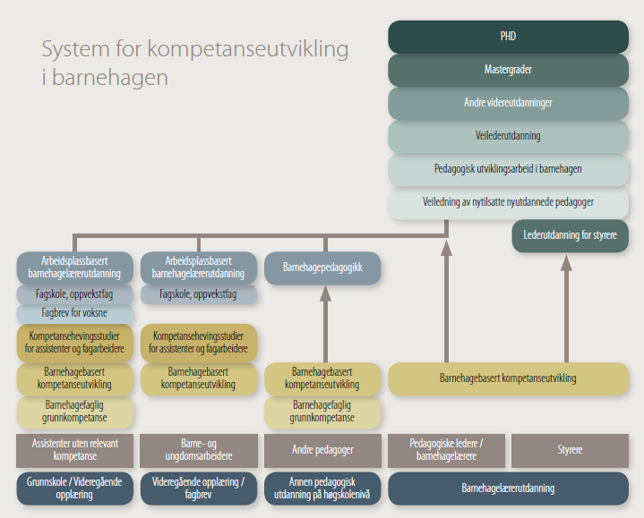 Kompetanse for framtidens barnehage.