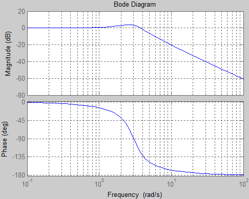 Systemtypen m finner man ved å se på hvor mange rene integratorer systemet består av Magnitude formel Fra bode plot til transfer funksjon K(s + z 1 )(s + z 2 ) (s + z k ) s m (s + p 1 )(s + p 2 ) (s