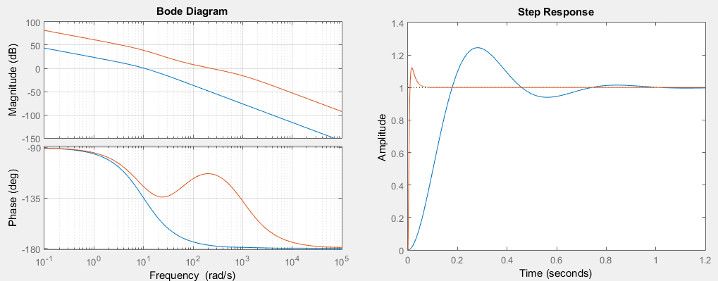 Eksempel Vi skal designe en P og lead kompensator for G(s) som gir mindre enn 10% overshoot og den skal kunne følge en rampe med stigning 12 cm/s med et avvik på mindre enn 0.1 mm. 15K s(0.