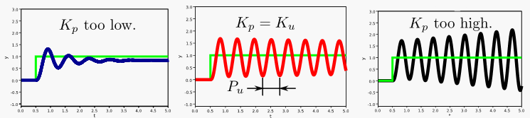 PID (Proporsjonal Integral Derivasjon) regulator PID med K i og K d med T i og T d de(t) u 2 (t) = K p e(t) + K d + K dt i e(t)dt de(t) u 2 (t) = K p (e(t) + T d + 1 e(t)dt) dt T i T i: Reset Time T