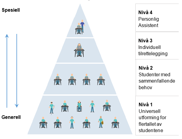 Ved implementering av universell utforming i læring og undervisning vil de fleste studentene bli inkludert i den ordinære undervisningssituasjonen, på nivå 1.