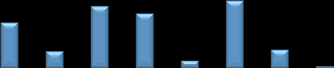 6,0 % Netto driftsresultat i % av driftsinntekter 4,0 % 3,4 % 3,7 % 3,0 % -0,8 % 2,0 % 0,0 % -2,0 % 0,9 % 1,0 % 2,5 % 0,4 % 0,1 % -1,4 % -1,1 % -0,2 % -4,0 % -3,2 % 2008 2009 2010 2011 2012 2013 2014