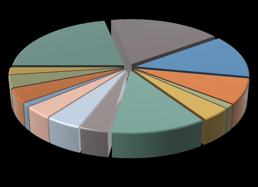 HELSE OG SOSIAL Fordeling av årsverk Andel av kommunens årsverk Forvaltningen 9,8 Barnevern 16,8 Nav 19,1 Øvrig 5,0 Moer sykehjem 98,8 Driftsenheten 16,6 Forebyggende helse 19,9 Folkehelse og