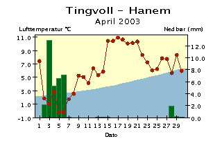 Døgntemperatur og døgnnedbør April 3 Døgntemperatur Varmere enn normalen Kaldere enn normalen Døgnnedbør Nedbøren er målt kl. 7 normaltid og er falt i løpet av foregående timer.