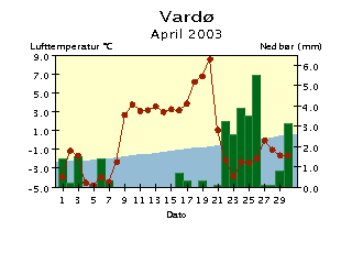 Døgntemperatur og døgnnedbør April 3 Døgntemperatur Varmere enn normalen Kaldere enn normalen Døgnnedbør Nedbøren er målt kl. 7 normaltid og er falt i løpet av foregående timer.