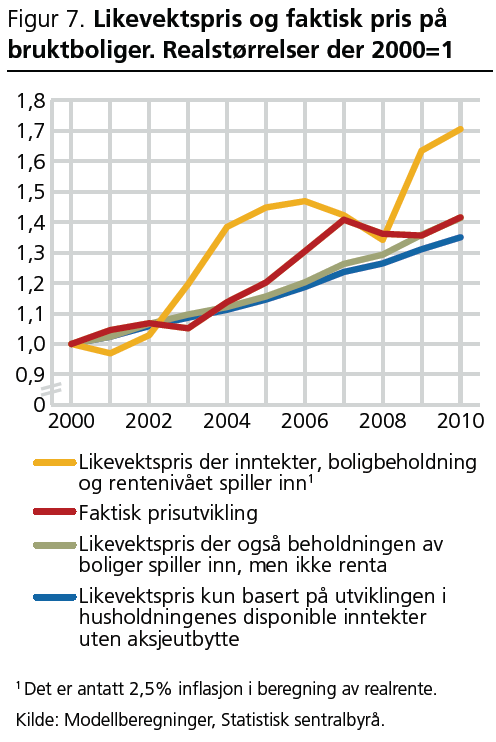 Kommentarer Sårbarhet utenfor modellen Husholdningenes gjeldsgrad har ingen betydning i modellen Boligprisene er