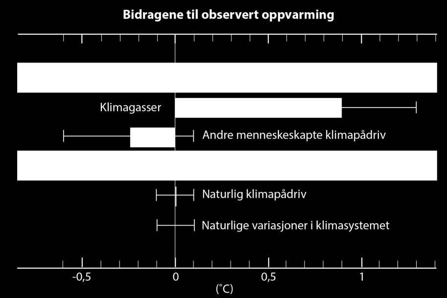 Menneskelige utslipp er hovedårsak til