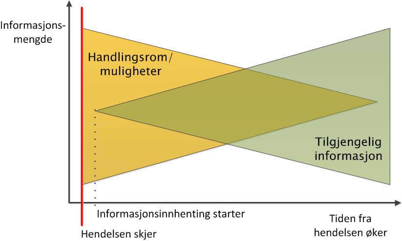 System for krisehåndtering - stabsmetodikk